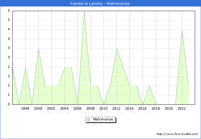 Numero de Matrimonios en el municipio de Fuente la Lancha desde 1996 hasta el 2023 