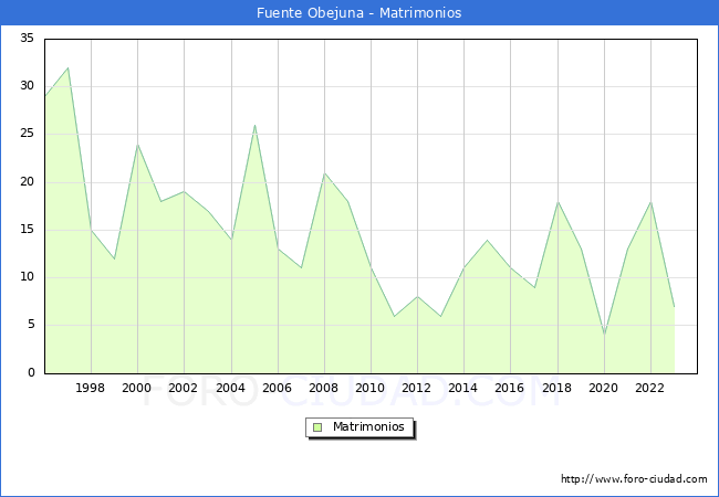 Numero de Matrimonios en el municipio de Fuente Obejuna desde 1996 hasta el 2023 