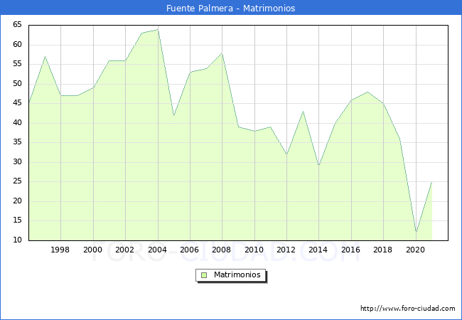 Numero de Matrimonios en el municipio de Fuente Palmera desde 1996 hasta el 2021 