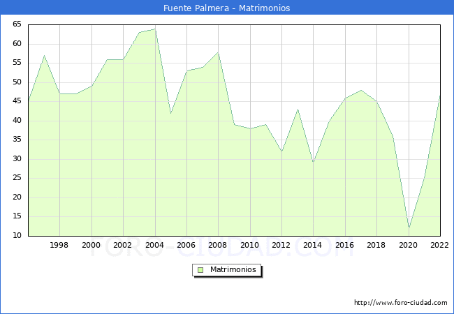 Numero de Matrimonios en el municipio de Fuente Palmera desde 1996 hasta el 2022 