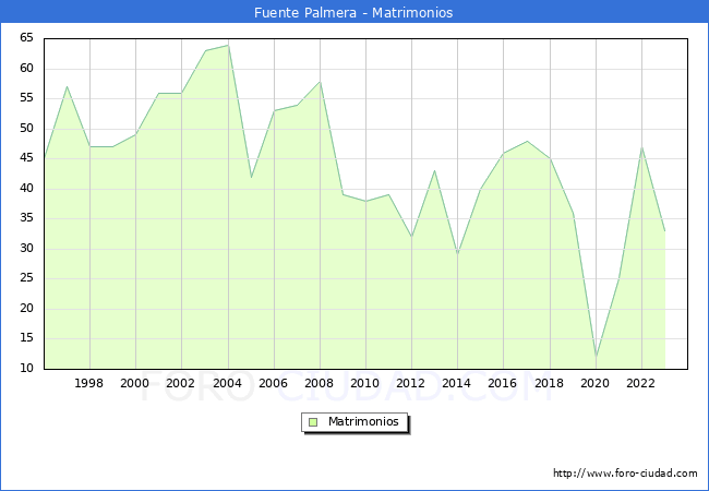 Numero de Matrimonios en el municipio de Fuente Palmera desde 1996 hasta el 2023 