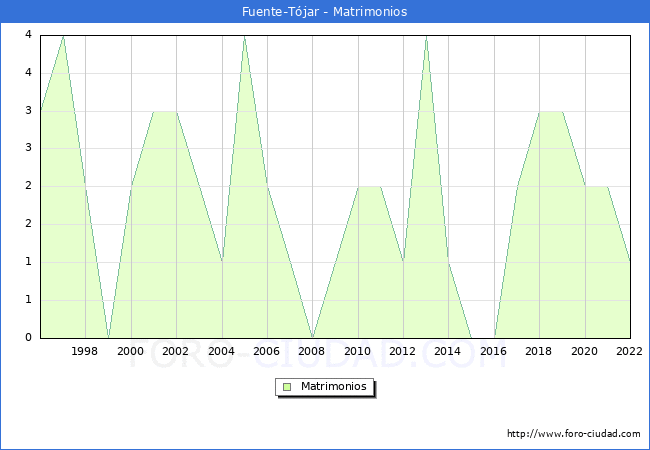 Numero de Matrimonios en el municipio de Fuente-Tjar desde 1996 hasta el 2022 