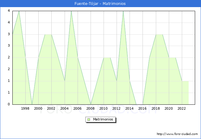 Numero de Matrimonios en el municipio de Fuente-Tjar desde 1996 hasta el 2023 
