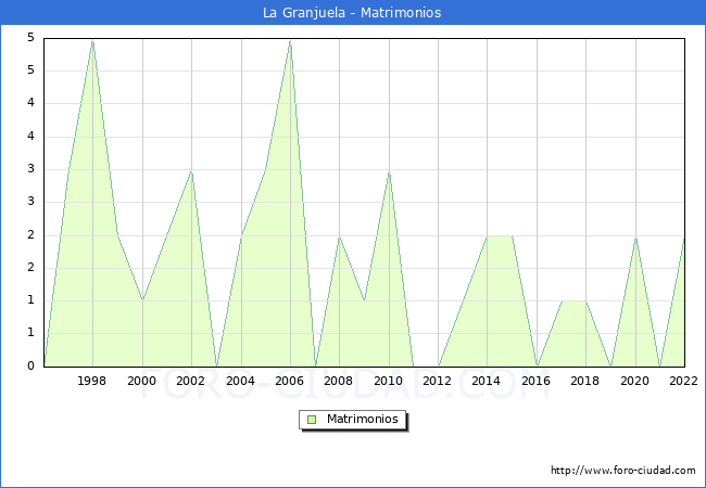 Numero de Matrimonios en el municipio de La Granjuela desde 1996 hasta el 2022 