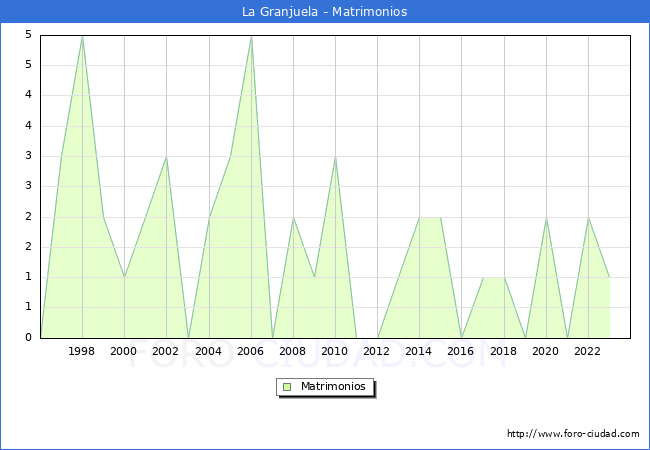 Numero de Matrimonios en el municipio de La Granjuela desde 1996 hasta el 2023 