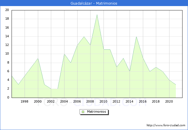 Numero de Matrimonios en el municipio de Guadalczar desde 1996 hasta el 2021 