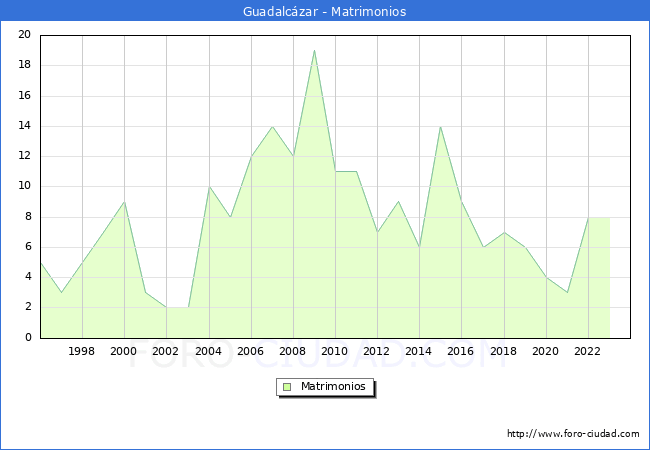 Numero de Matrimonios en el municipio de Guadalczar desde 1996 hasta el 2023 