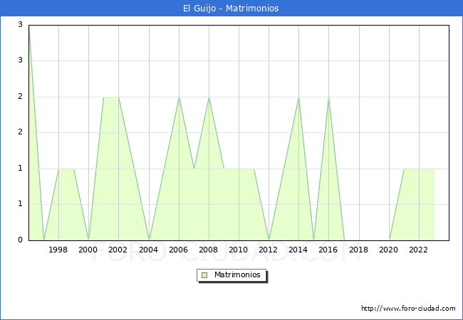 Numero de Matrimonios en el municipio de El Guijo desde 1996 hasta el 2023 