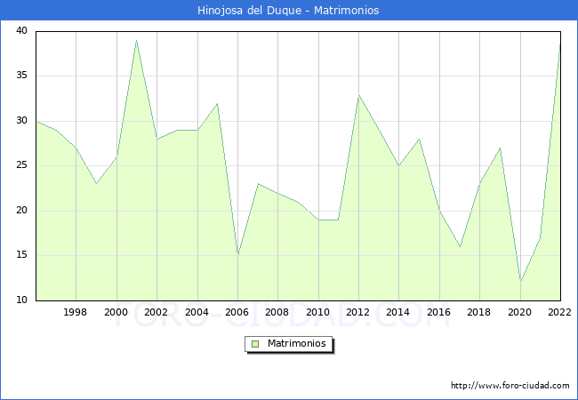 Numero de Matrimonios en el municipio de Hinojosa del Duque desde 1996 hasta el 2022 