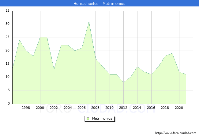 Numero de Matrimonios en el municipio de Hornachuelos desde 1996 hasta el 2021 