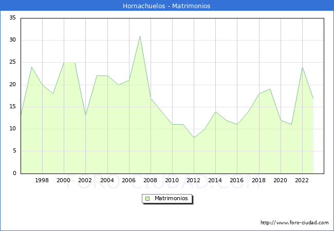 Numero de Matrimonios en el municipio de Hornachuelos desde 1996 hasta el 2023 