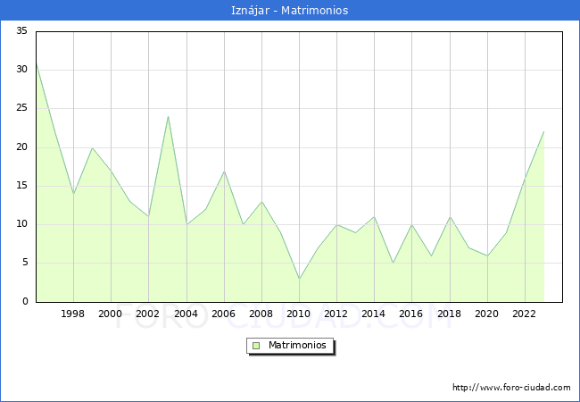 Numero de Matrimonios en el municipio de Iznjar desde 1996 hasta el 2023 