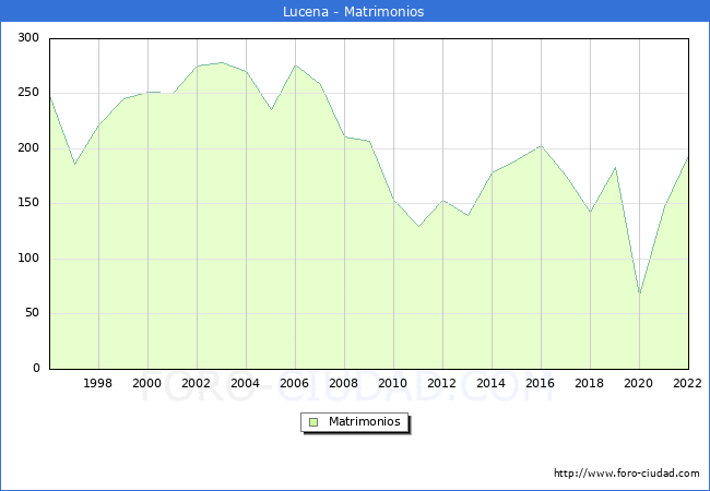 Numero de Matrimonios en el municipio de Lucena desde 1996 hasta el 2022 