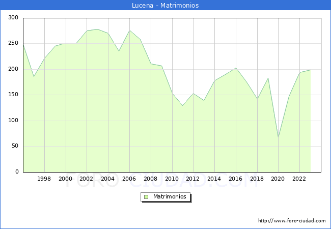 Numero de Matrimonios en el municipio de Lucena desde 1996 hasta el 2023 