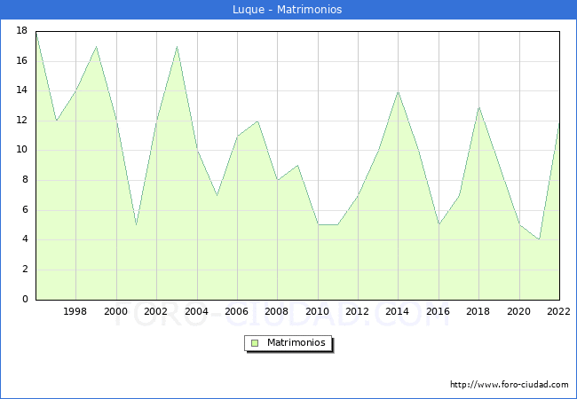 Numero de Matrimonios en el municipio de Luque desde 1996 hasta el 2022 