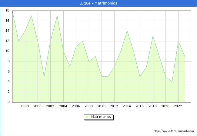Numero de Matrimonios en el municipio de Luque desde 1996 hasta el 2023 