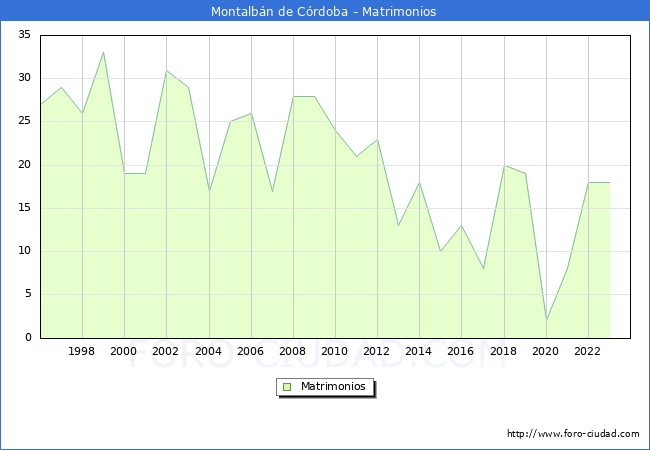 Numero de Matrimonios en el municipio de Montalbn de Crdoba desde 1996 hasta el 2023 