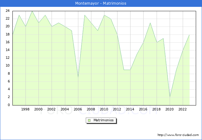 Numero de Matrimonios en el municipio de Montemayor desde 1996 hasta el 2023 