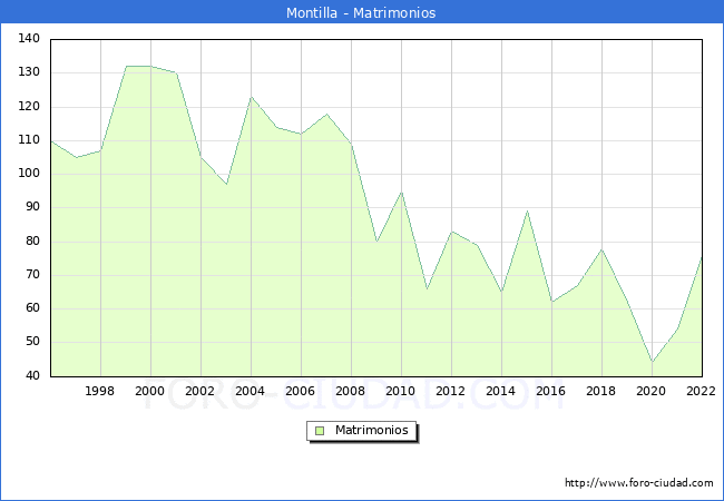 Numero de Matrimonios en el municipio de Montilla desde 1996 hasta el 2022 