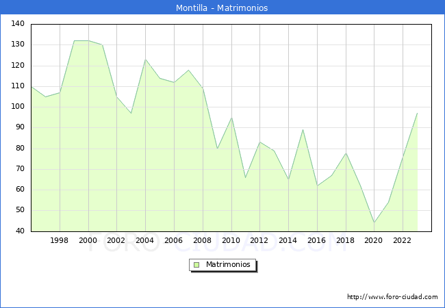 Numero de Matrimonios en el municipio de Montilla desde 1996 hasta el 2023 