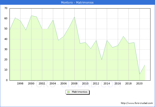 Numero de Matrimonios en el municipio de Montoro desde 1996 hasta el 2021 