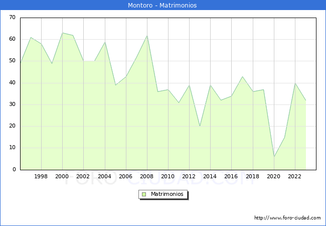 Numero de Matrimonios en el municipio de Montoro desde 1996 hasta el 2023 
