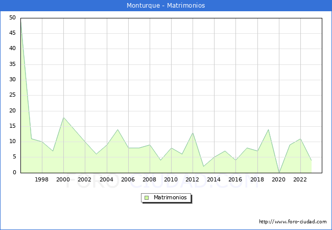 Numero de Matrimonios en el municipio de Monturque desde 1996 hasta el 2023 