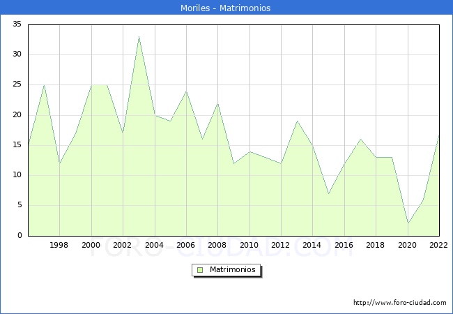 Numero de Matrimonios en el municipio de Moriles desde 1996 hasta el 2022 