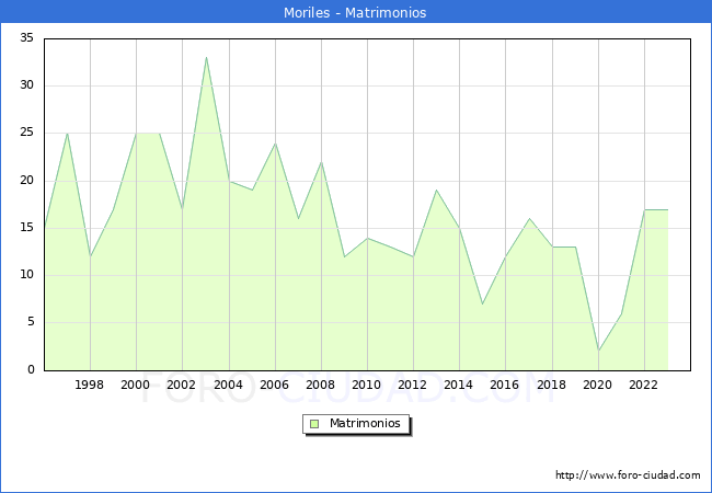 Numero de Matrimonios en el municipio de Moriles desde 1996 hasta el 2023 