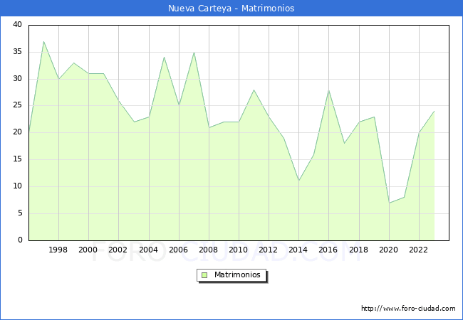 Numero de Matrimonios en el municipio de Nueva Carteya desde 1996 hasta el 2023 