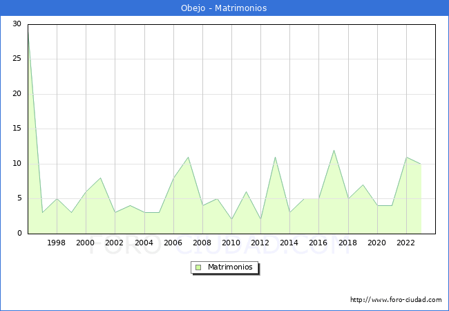 Numero de Matrimonios en el municipio de Obejo desde 1996 hasta el 2023 