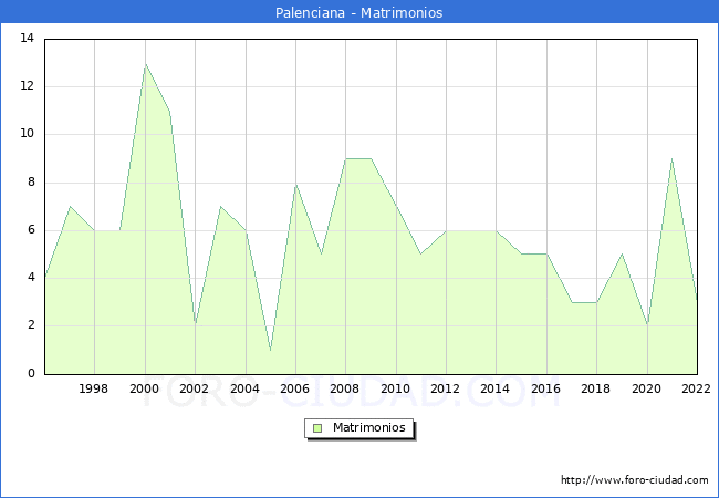 Numero de Matrimonios en el municipio de Palenciana desde 1996 hasta el 2022 