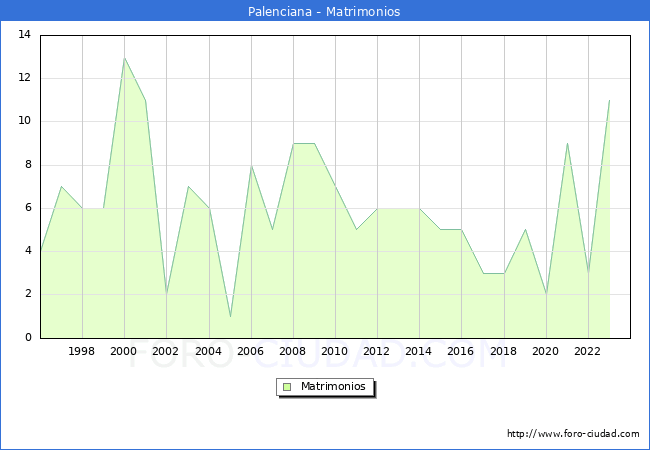 Numero de Matrimonios en el municipio de Palenciana desde 1996 hasta el 2023 