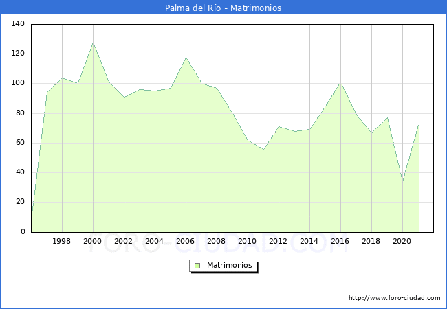 Numero de Matrimonios en el municipio de Palma del Río desde 1996 hasta el 2021 