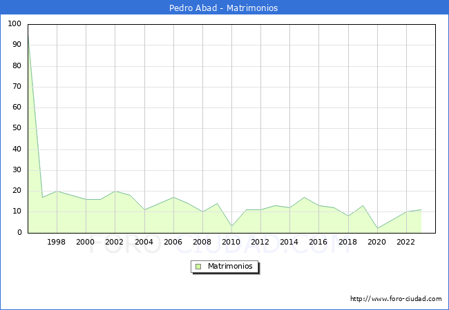 Numero de Matrimonios en el municipio de Pedro Abad desde 1996 hasta el 2023 