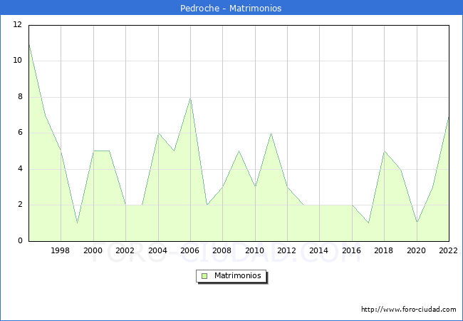 Numero de Matrimonios en el municipio de Pedroche desde 1996 hasta el 2022 