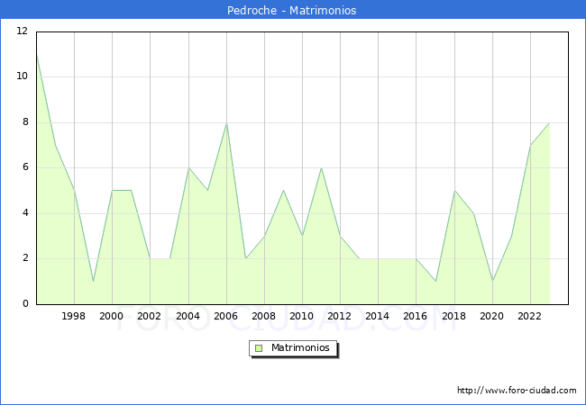 Numero de Matrimonios en el municipio de Pedroche desde 1996 hasta el 2023 