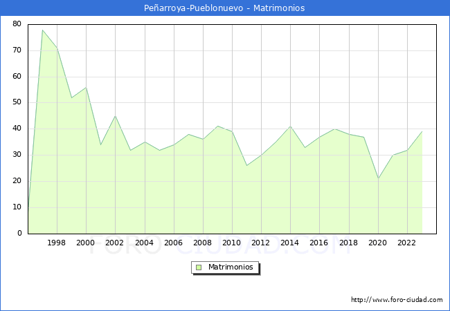 Numero de Matrimonios en el municipio de Pearroya-Pueblonuevo desde 1996 hasta el 2023 