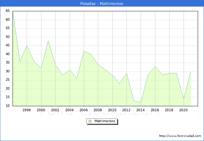 Numero de Matrimonios en el municipio de Posadas desde 1996 hasta el 2021 