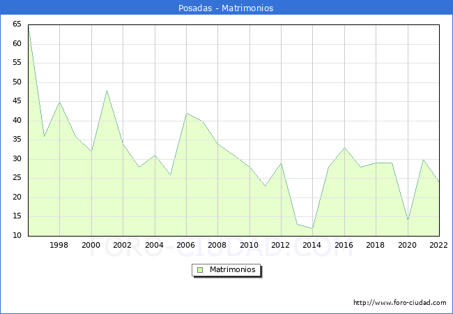 Numero de Matrimonios en el municipio de Posadas desde 1996 hasta el 2022 
