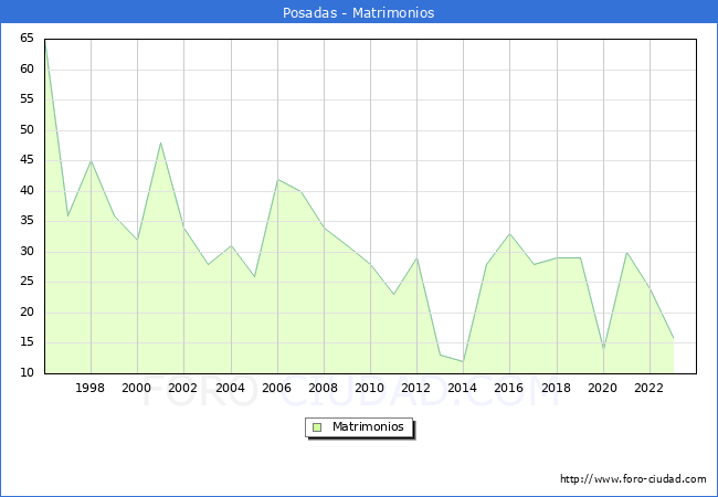 Numero de Matrimonios en el municipio de Posadas desde 1996 hasta el 2023 