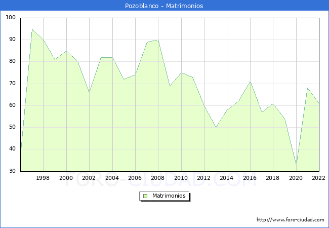 Numero de Matrimonios en el municipio de Pozoblanco desde 1996 hasta el 2022 