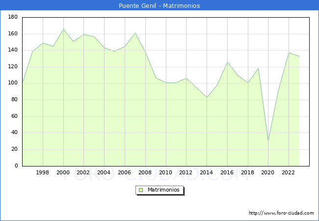 Numero de Matrimonios en el municipio de Puente Genil desde 1996 hasta el 2023 