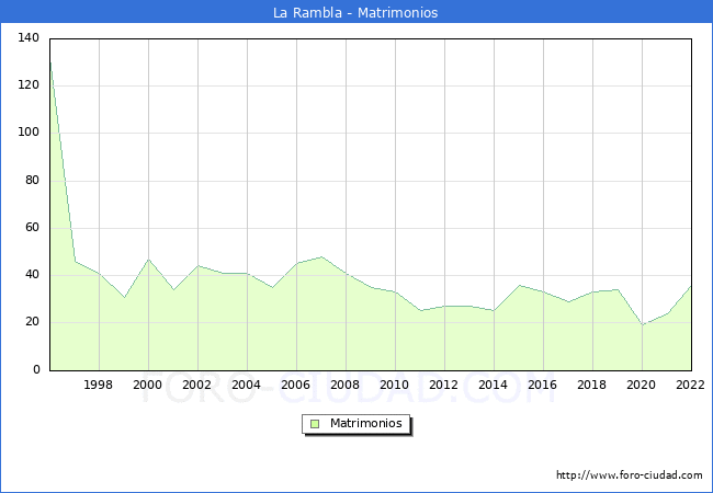 Numero de Matrimonios en el municipio de La Rambla desde 1996 hasta el 2022 