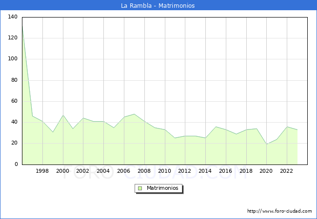 Numero de Matrimonios en el municipio de La Rambla desde 1996 hasta el 2023 