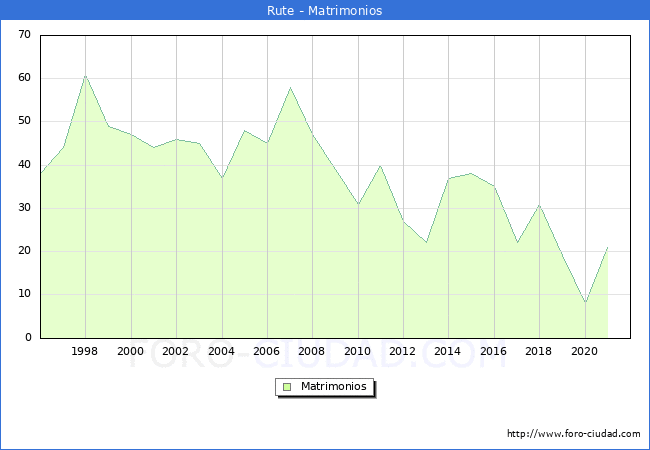 Numero de Matrimonios en el municipio de Rute desde 1996 hasta el 2021 