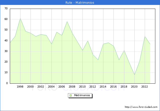 Numero de Matrimonios en el municipio de Rute desde 1996 hasta el 2023 