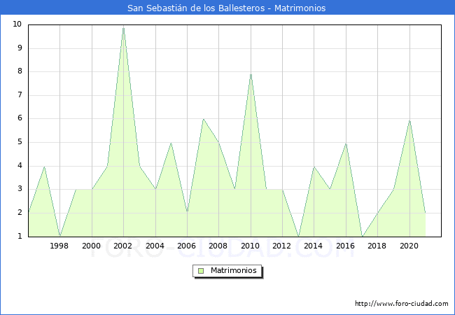 Numero de Matrimonios en el municipio de San Sebastián de los Ballesteros desde 1996 hasta el 2021 