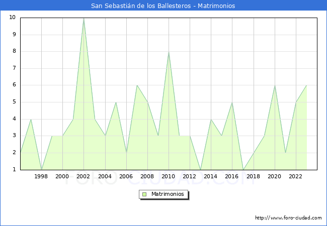 Numero de Matrimonios en el municipio de San Sebastin de los Ballesteros desde 1996 hasta el 2023 