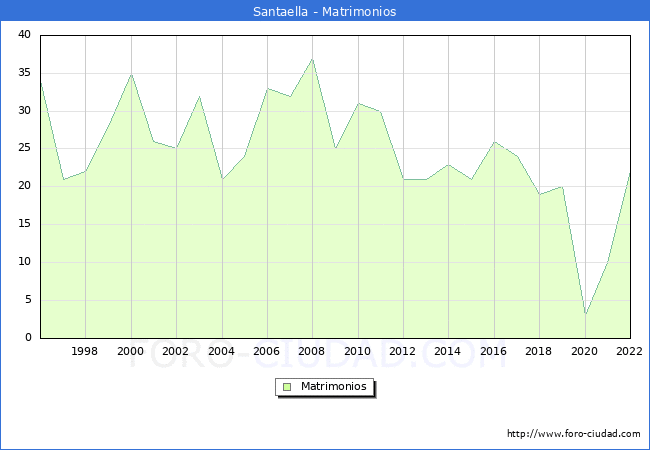 Numero de Matrimonios en el municipio de Santaella desde 1996 hasta el 2022 